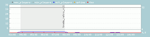 Server Load Graph